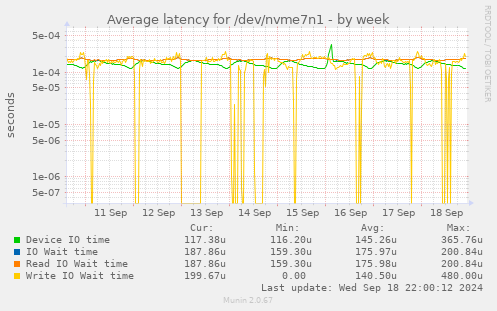 Average latency for /dev/nvme7n1