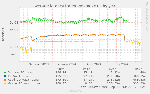 Average latency for /dev/nvme7n1