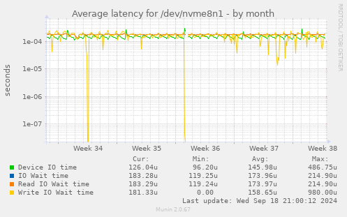 Average latency for /dev/nvme8n1