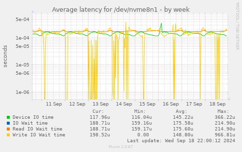 Average latency for /dev/nvme8n1