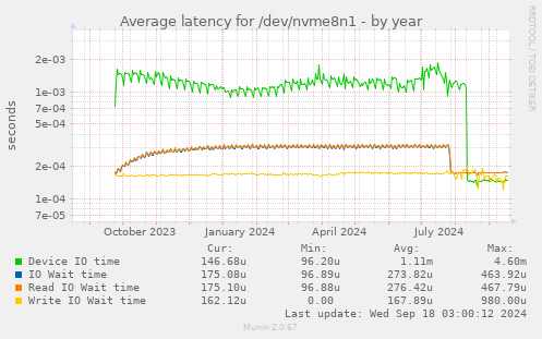 Average latency for /dev/nvme8n1