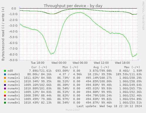 Throughput per device