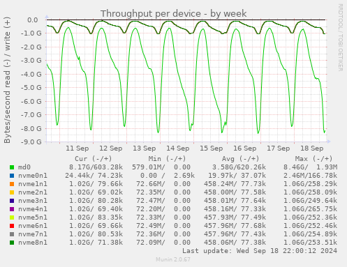 Throughput per device