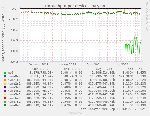 Throughput per device