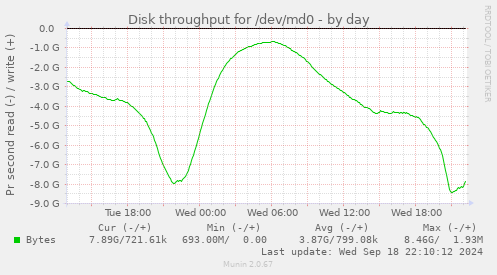 Disk throughput for /dev/md0