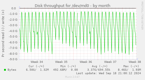 Disk throughput for /dev/md0