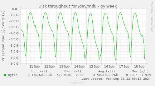 Disk throughput for /dev/md0