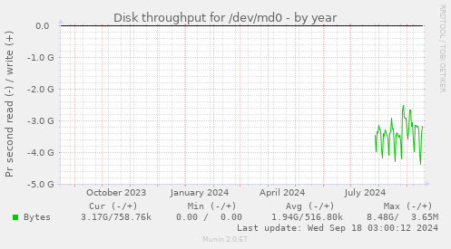 Disk throughput for /dev/md0