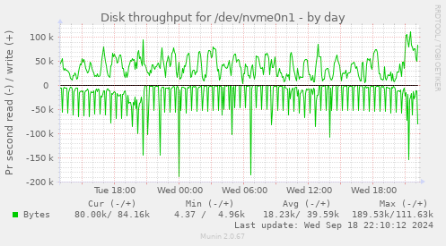 Disk throughput for /dev/nvme0n1