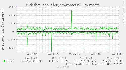 Disk throughput for /dev/nvme0n1