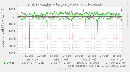 Disk throughput for /dev/nvme0n1