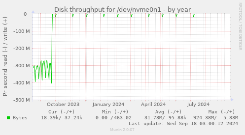 Disk throughput for /dev/nvme0n1