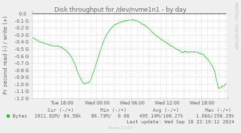 Disk throughput for /dev/nvme1n1