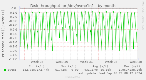 Disk throughput for /dev/nvme1n1