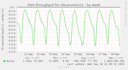 Disk throughput for /dev/nvme1n1