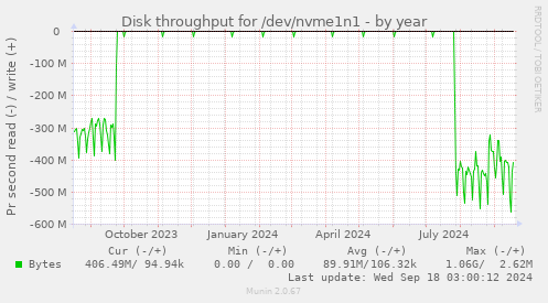 Disk throughput for /dev/nvme1n1