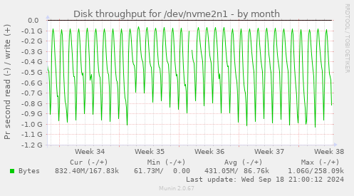 Disk throughput for /dev/nvme2n1