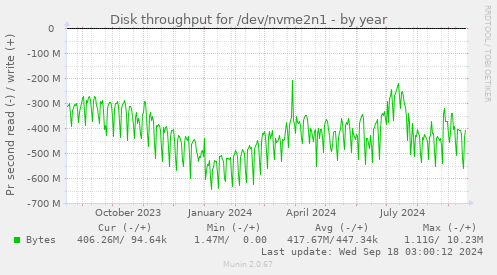 Disk throughput for /dev/nvme2n1