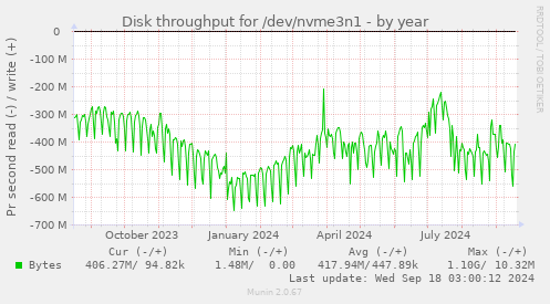 Disk throughput for /dev/nvme3n1