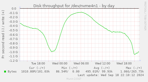 Disk throughput for /dev/nvme4n1