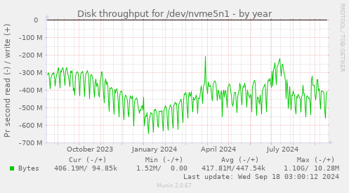 Disk throughput for /dev/nvme5n1