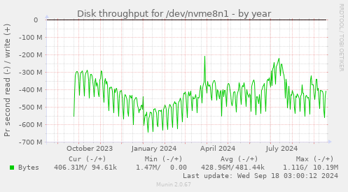 Disk throughput for /dev/nvme8n1