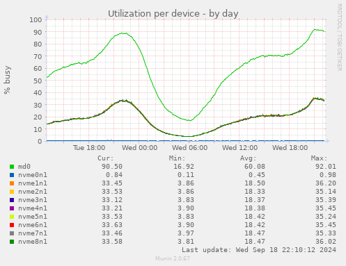 Utilization per device