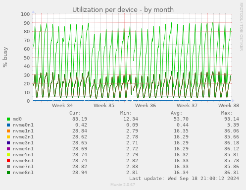 Utilization per device