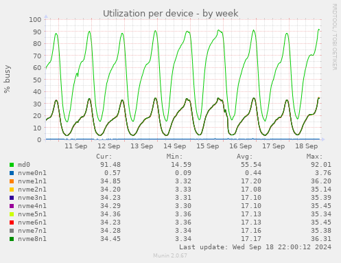 Utilization per device