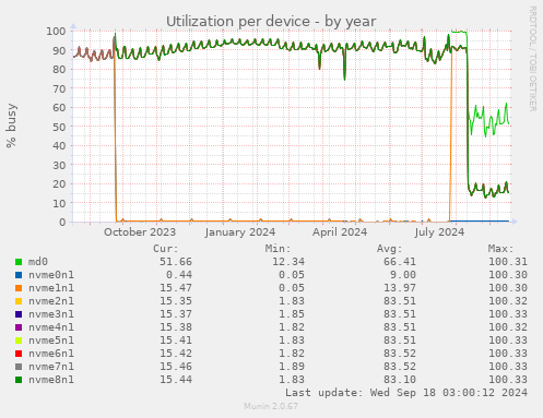 Utilization per device