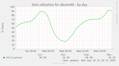 Disk utilization for /dev/md0