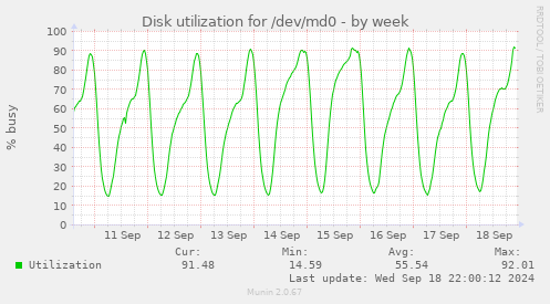 Disk utilization for /dev/md0