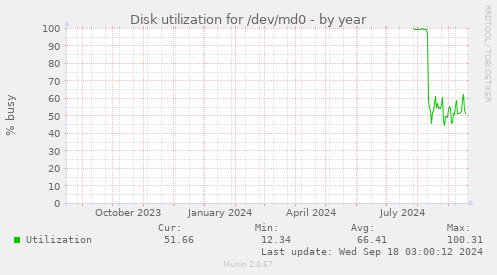 Disk utilization for /dev/md0