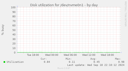 Disk utilization for /dev/nvme0n1