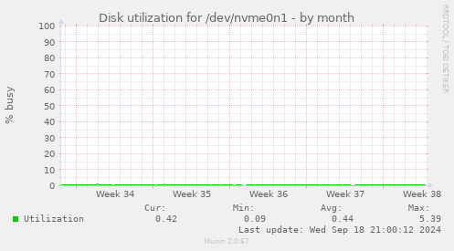 Disk utilization for /dev/nvme0n1