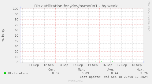 Disk utilization for /dev/nvme0n1