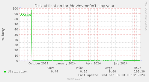 Disk utilization for /dev/nvme0n1