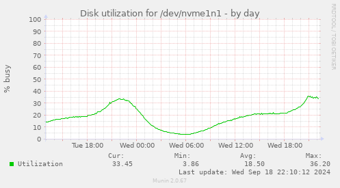 Disk utilization for /dev/nvme1n1