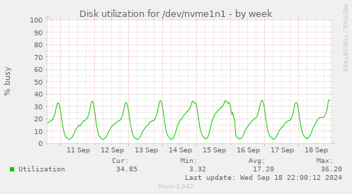 Disk utilization for /dev/nvme1n1