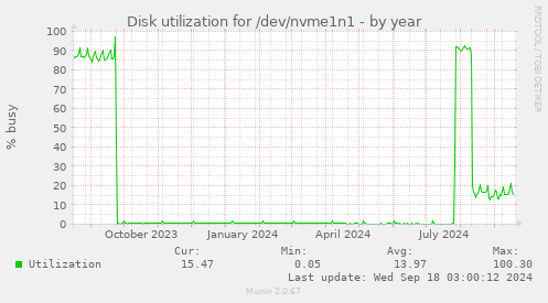 Disk utilization for /dev/nvme1n1