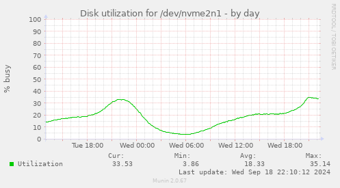 Disk utilization for /dev/nvme2n1