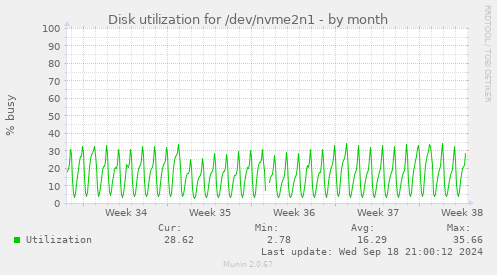 Disk utilization for /dev/nvme2n1