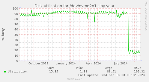 Disk utilization for /dev/nvme2n1