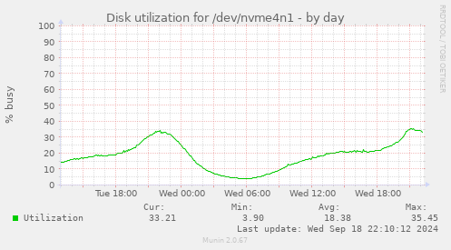 Disk utilization for /dev/nvme4n1