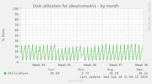 Disk utilization for /dev/nvme4n1