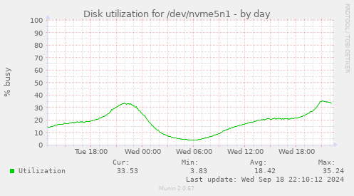 Disk utilization for /dev/nvme5n1