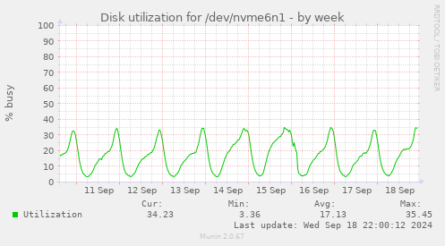 Disk utilization for /dev/nvme6n1