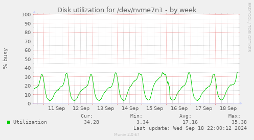 Disk utilization for /dev/nvme7n1