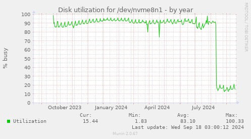 Disk utilization for /dev/nvme8n1