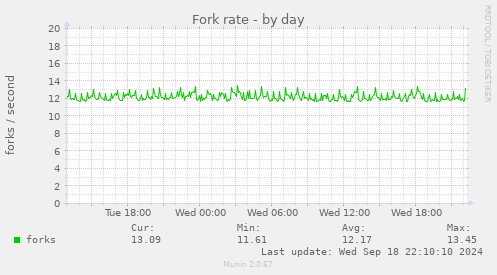 Fork rate